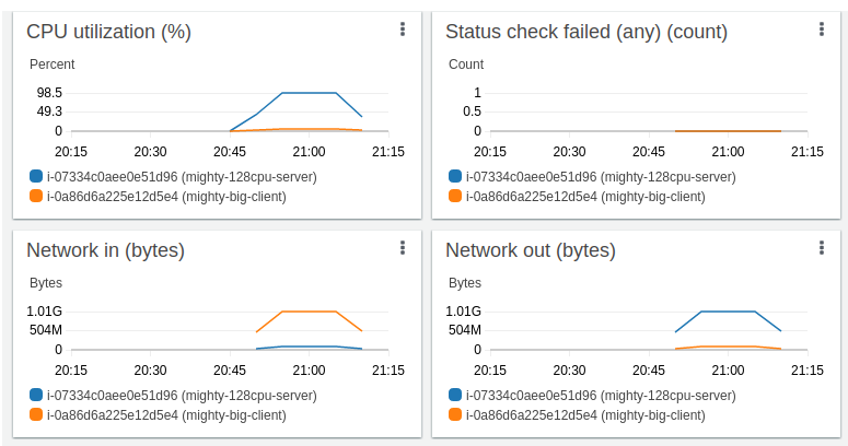 Four AWS EC2 dashboard charts, showing CPU load, Instance status checks, Network Out, and Network In, clocklwise from the top left